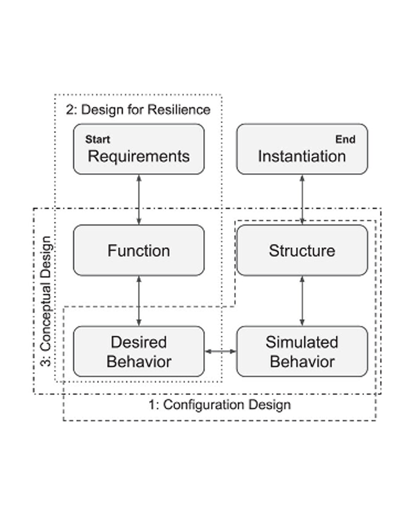 Function-behavior-structure Characterization