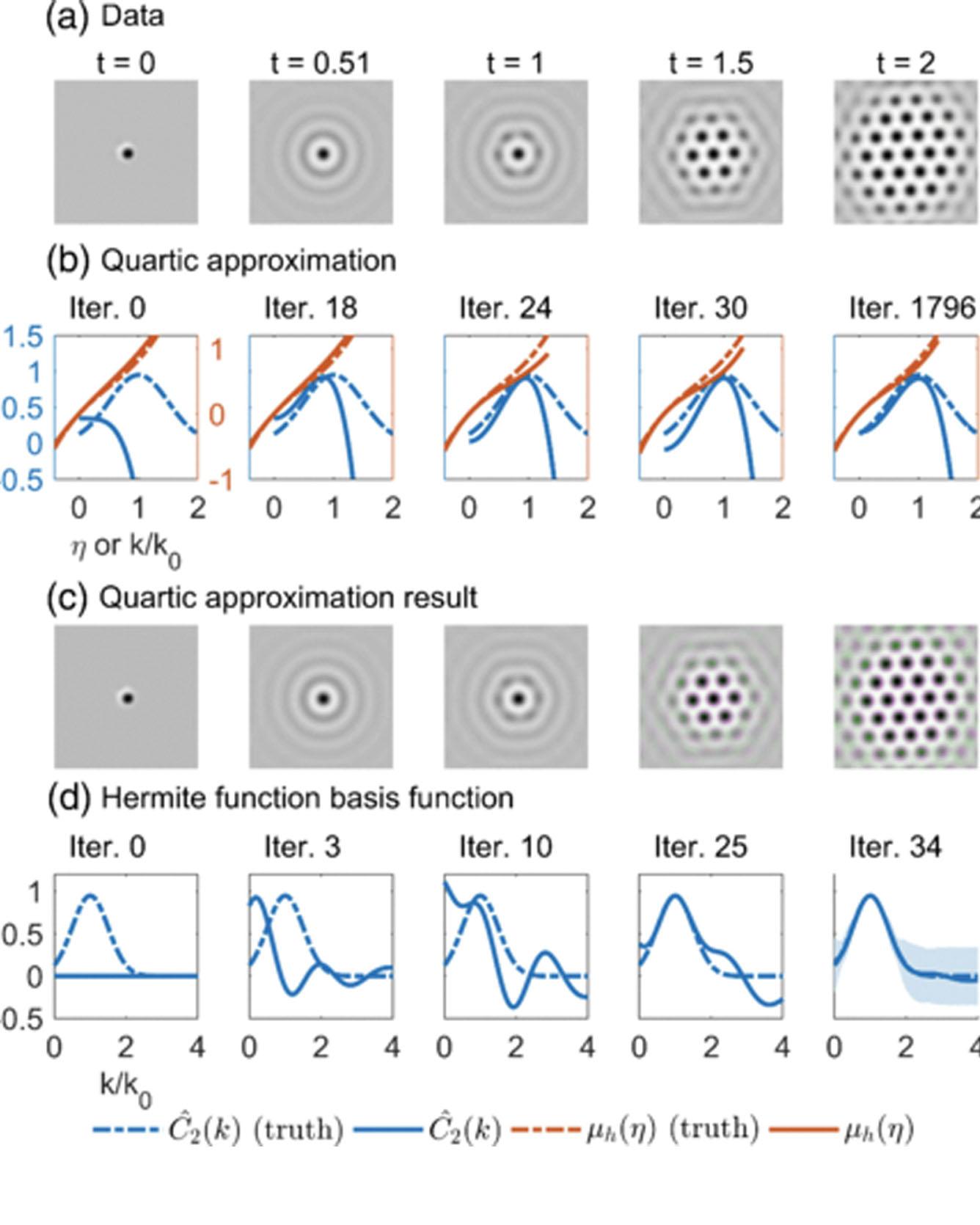 Learning the Physics of Pattern Formation from Images