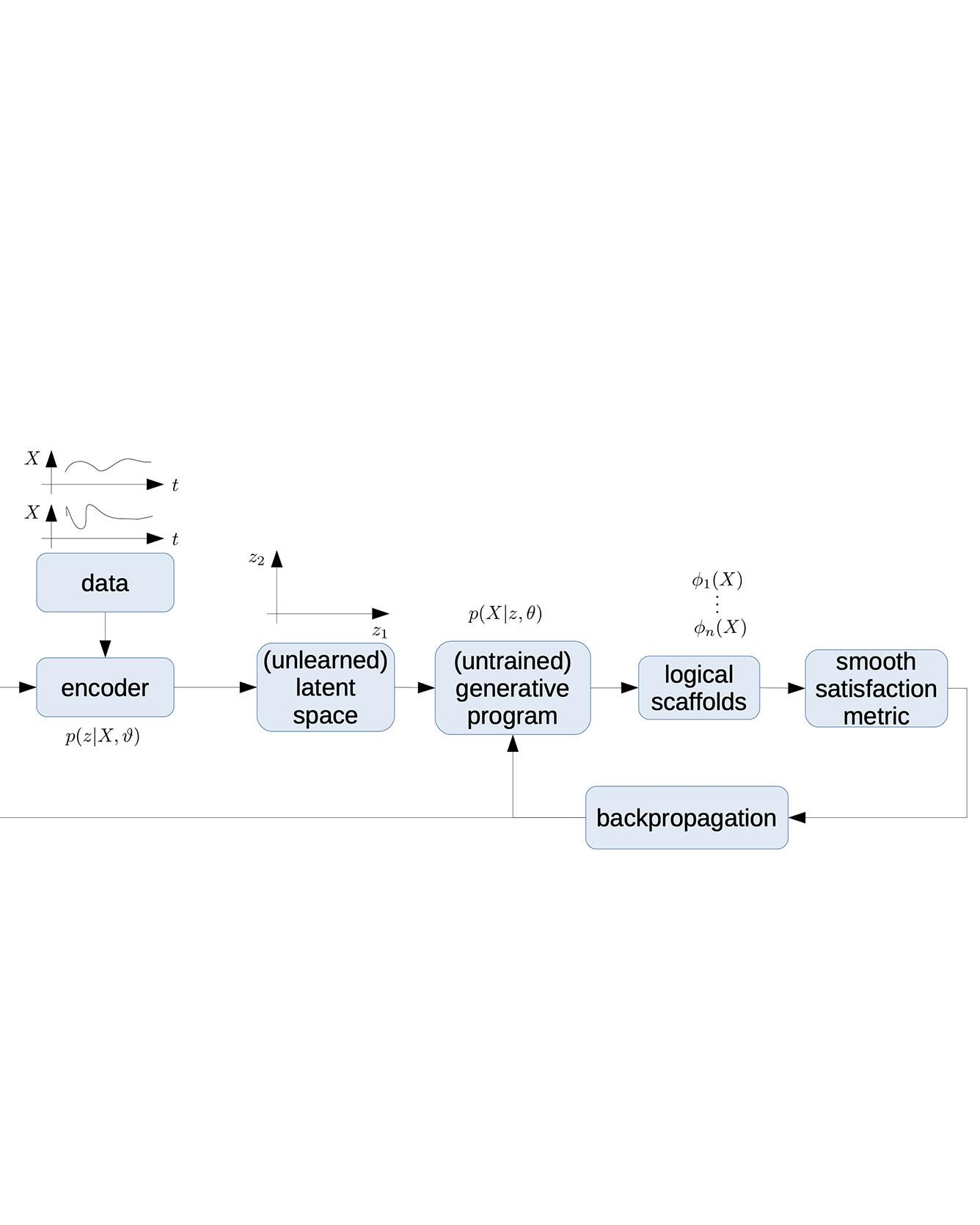 Better AI through logical Scaffolding