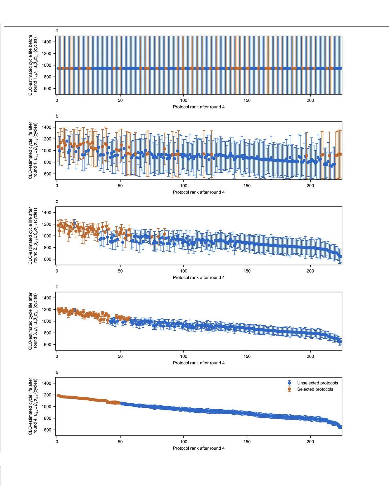 Closed‑loop optimization of fast‑charging protocols for batteries with machine learning