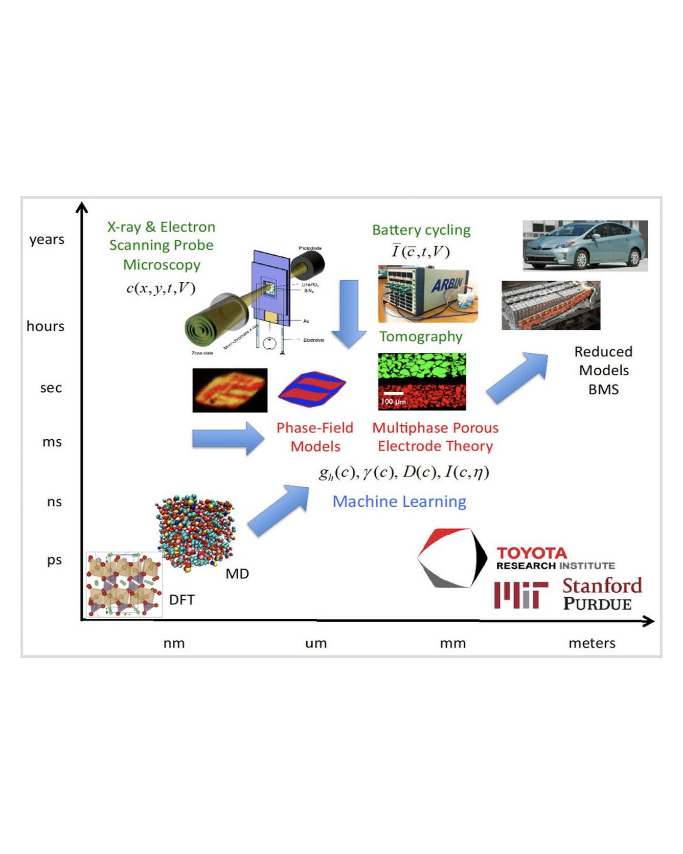 Closed‑Loop Optimization of Battery Fast Charging Procedures