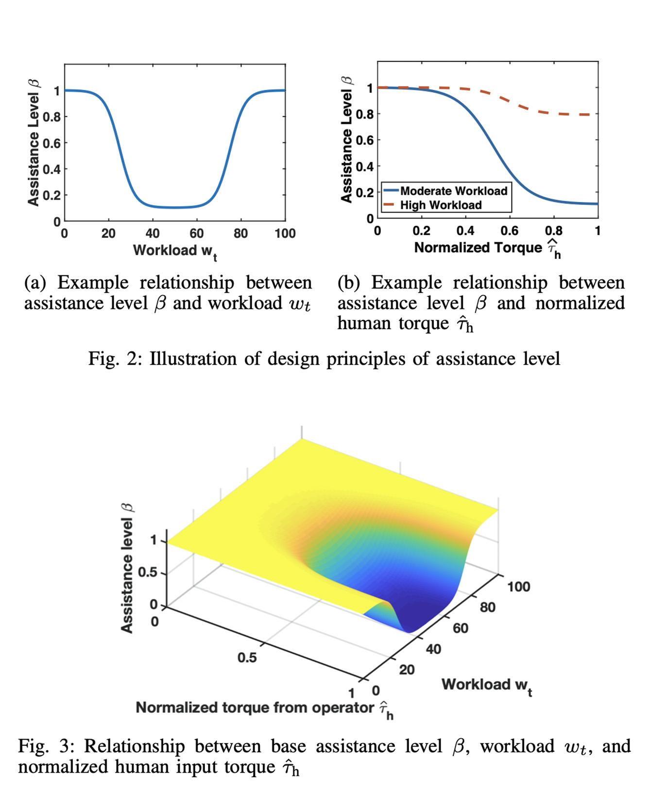 Design and Evaluation of a Workload‑Adaptive Haptic Shared Control Framework for Semi‑Autonomous Driving