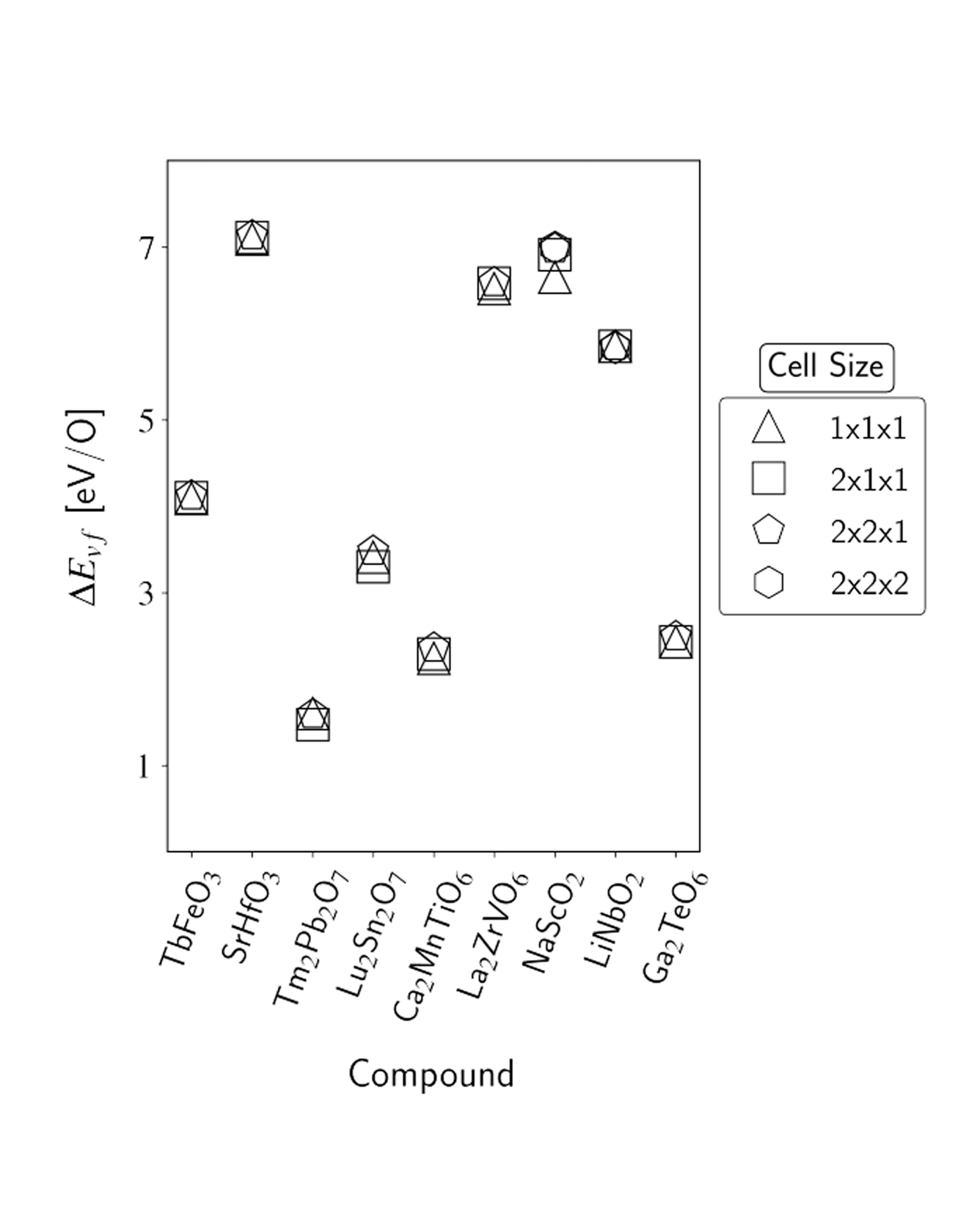 Change in oxygen vacancy formation energy of different compounds