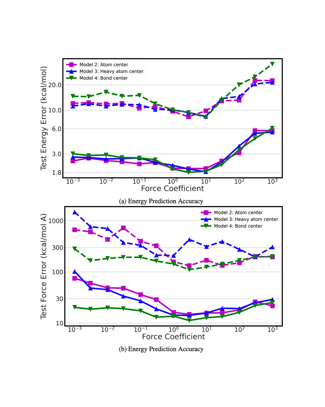 Energy and force prediction results for the force-training test with different force coefficients.