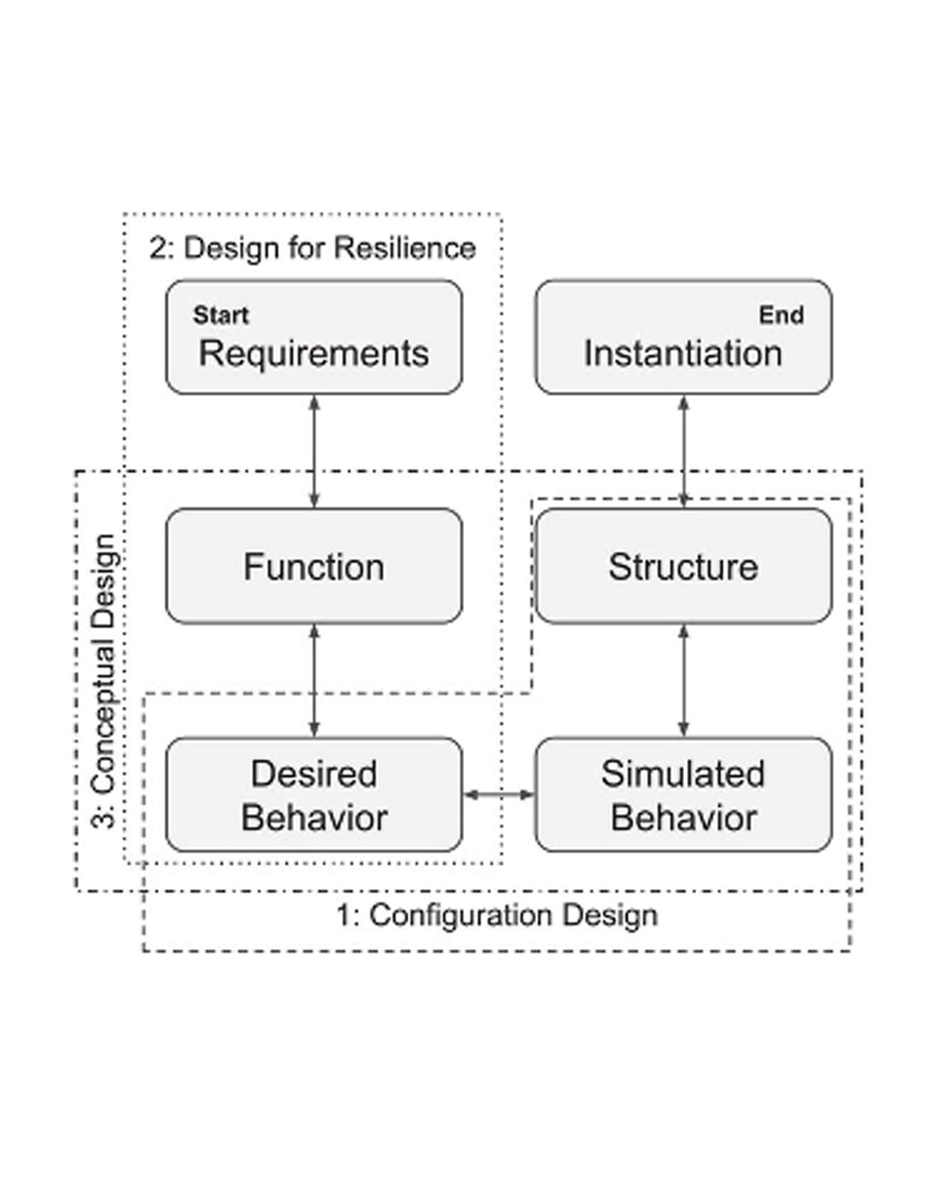  Function-behavior-structure Characterization 