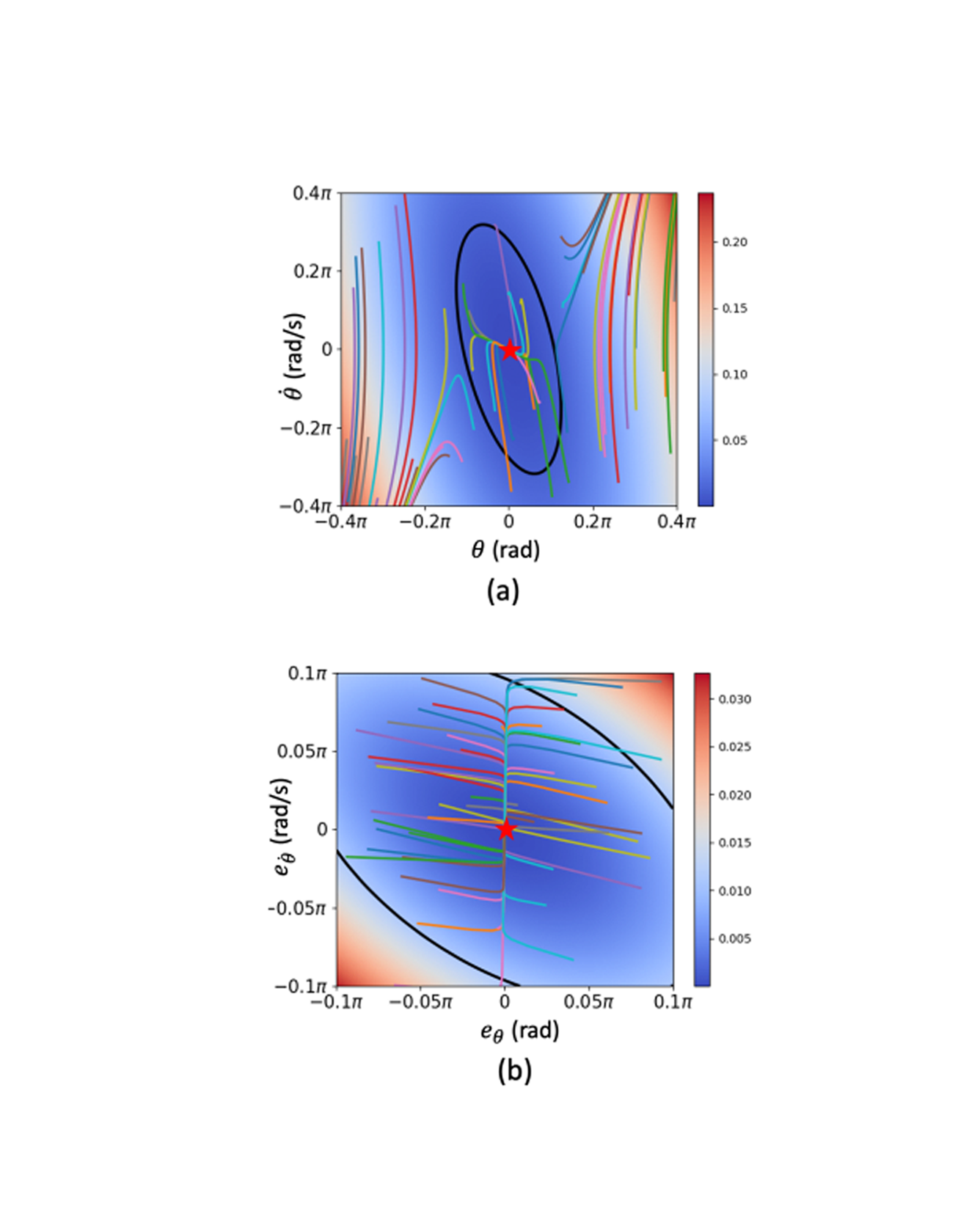 Phase portrait of simulating the angle-observed pendulum