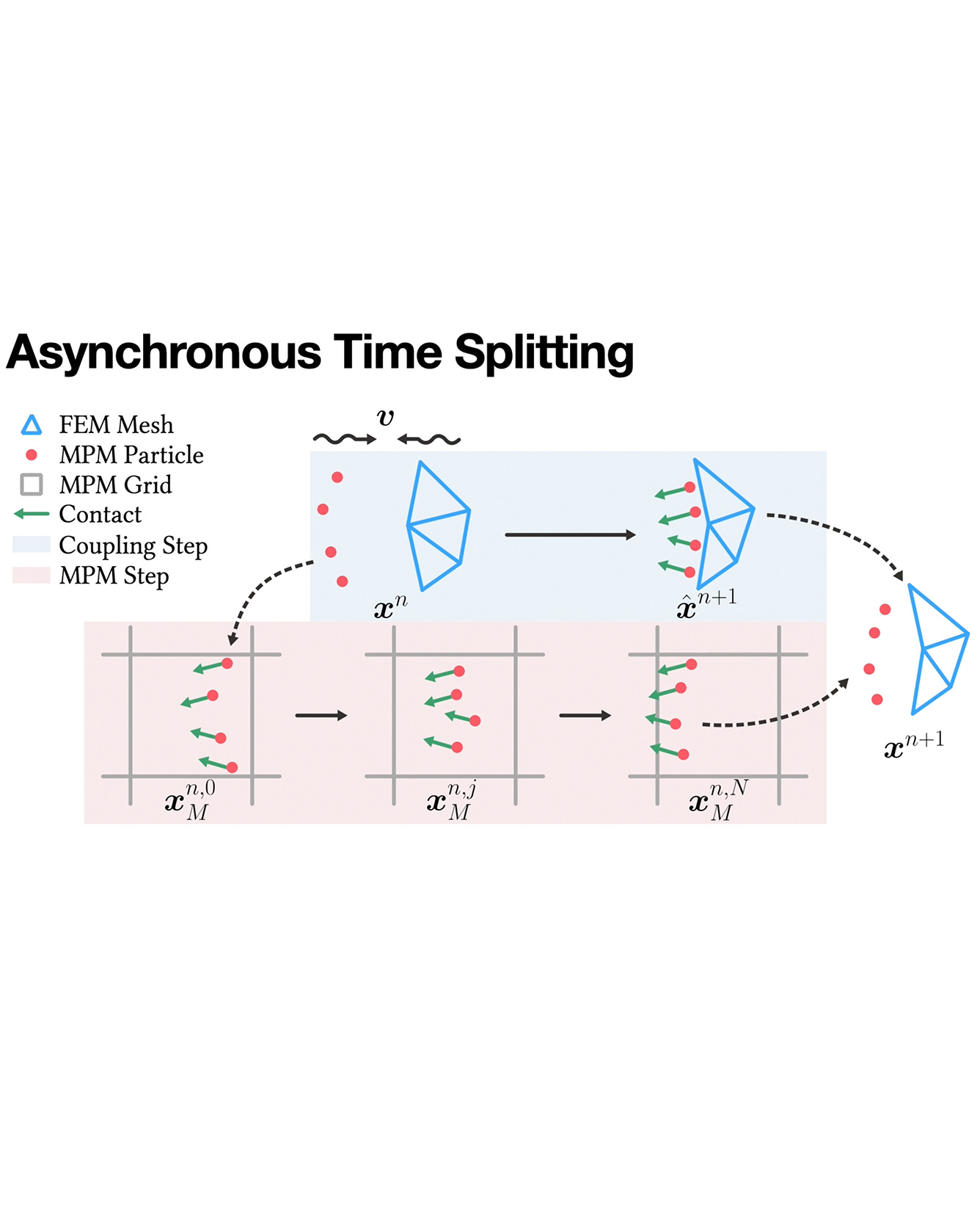 asynchronous time splitting