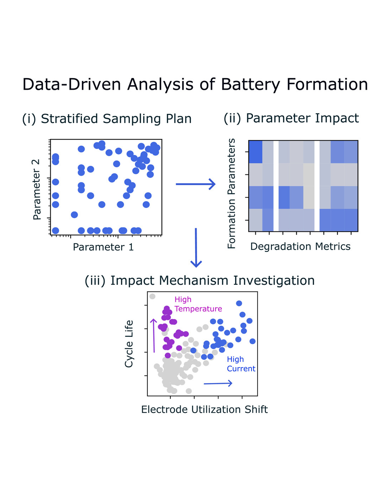 data driven analysis of battery formation