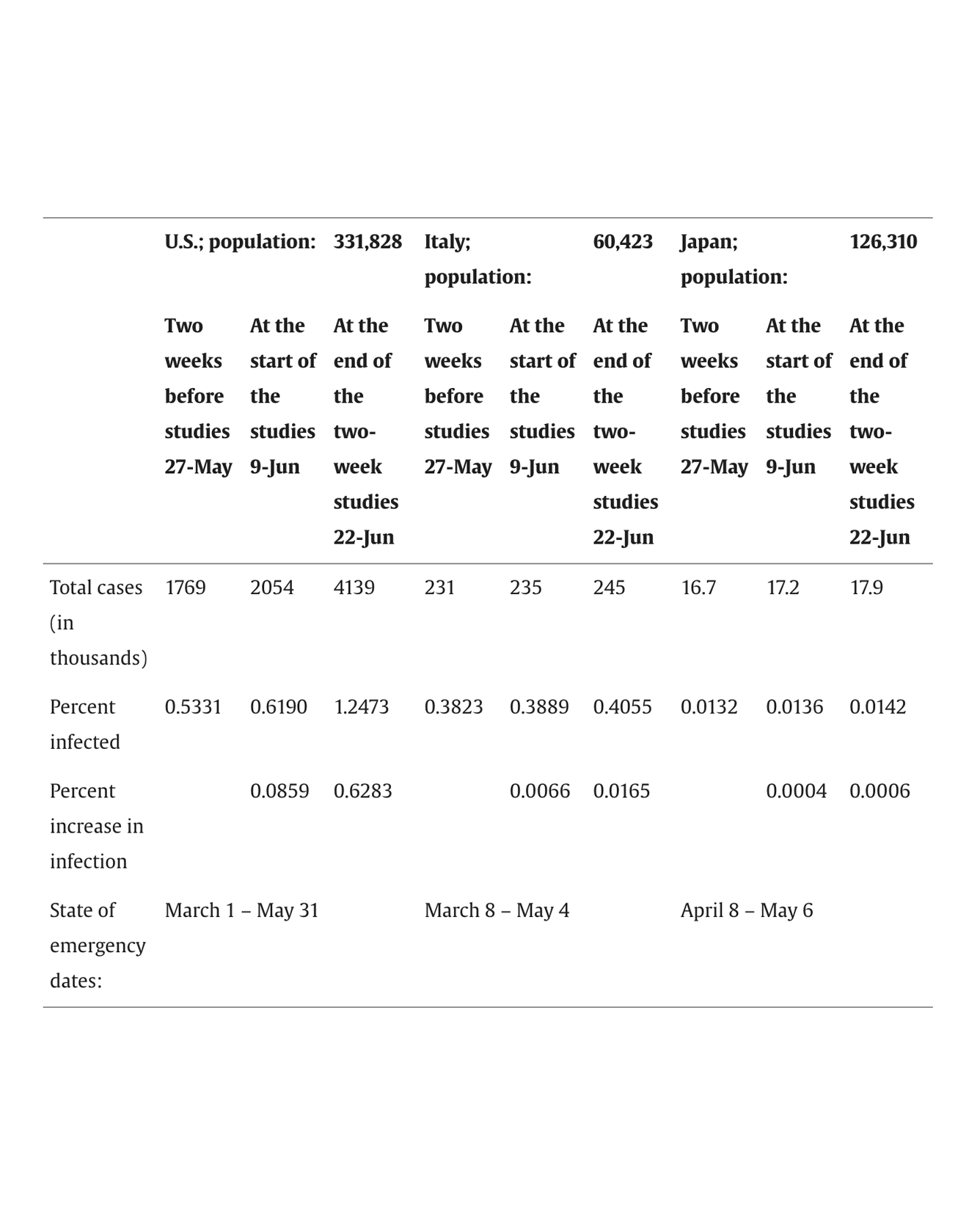 covid-19 infection rates statitstics