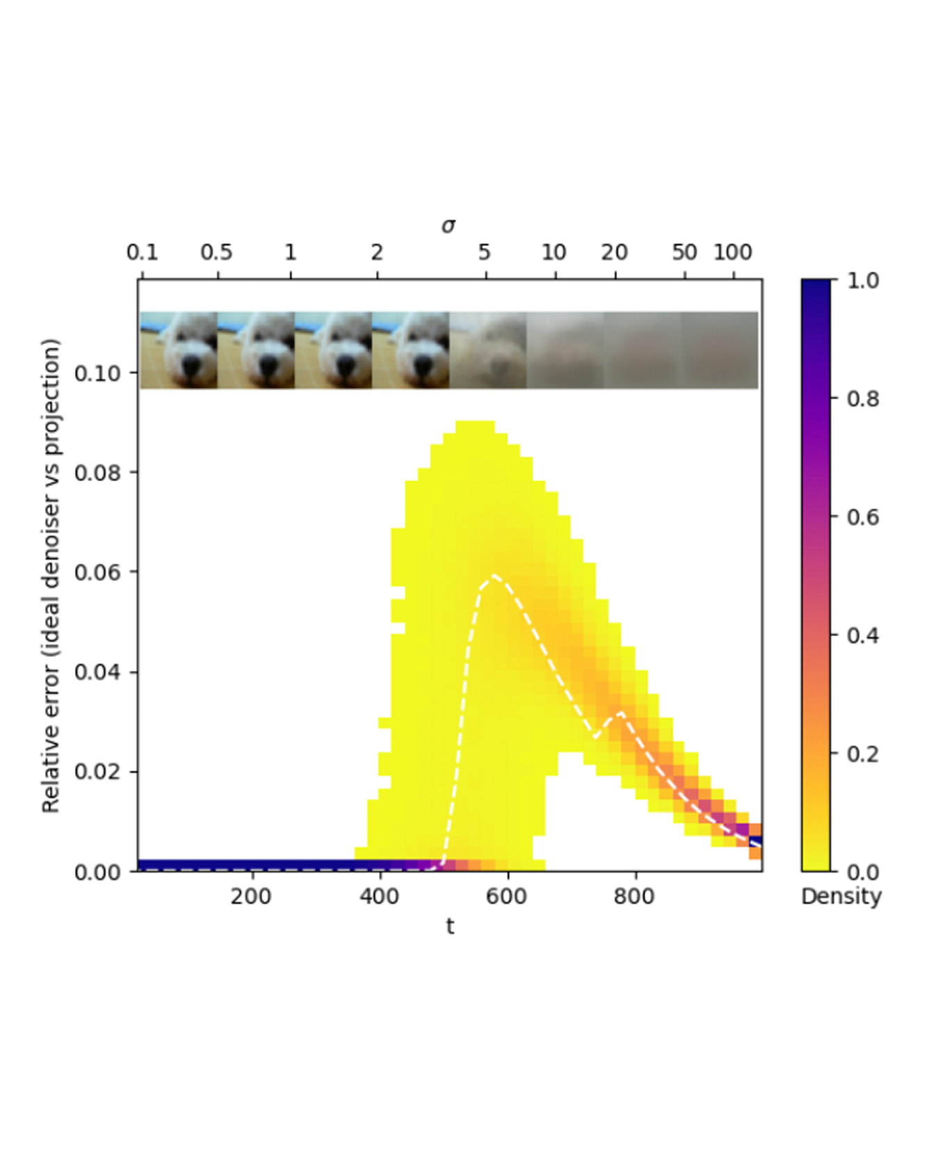 Ideal denoiser well-approximates projection onto the CIFAR-10 dataset