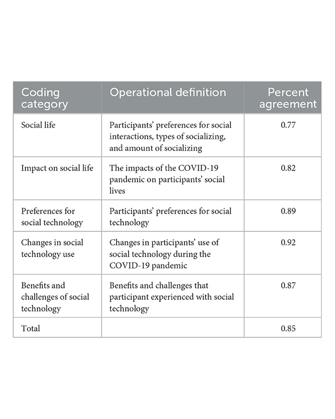 inter-rate reliability table