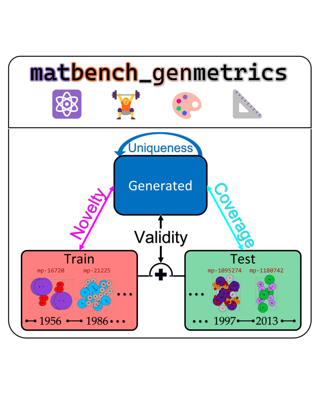 visual overview of the matbench-genmetrics library