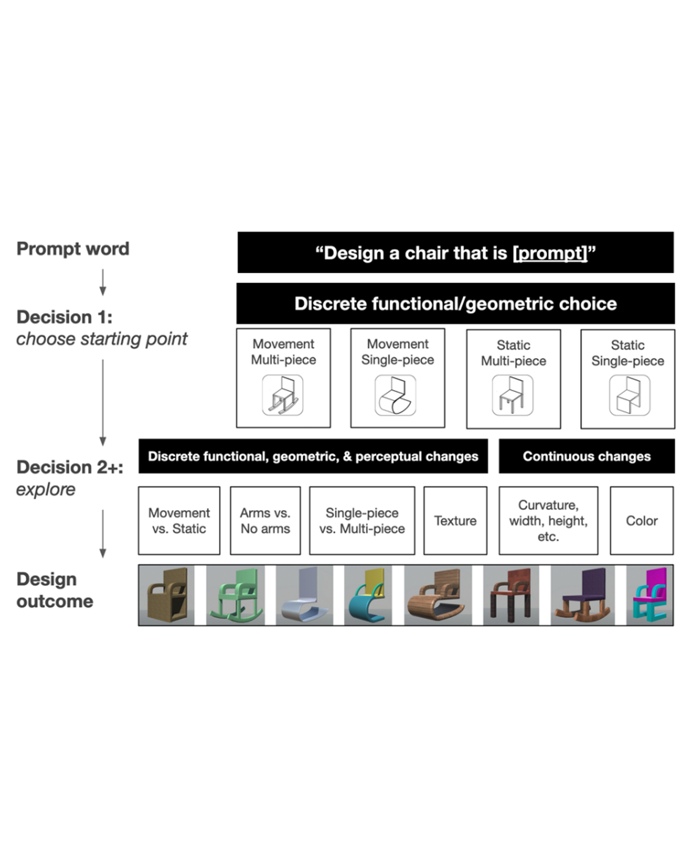 Task structure and examples of outcomes from participants