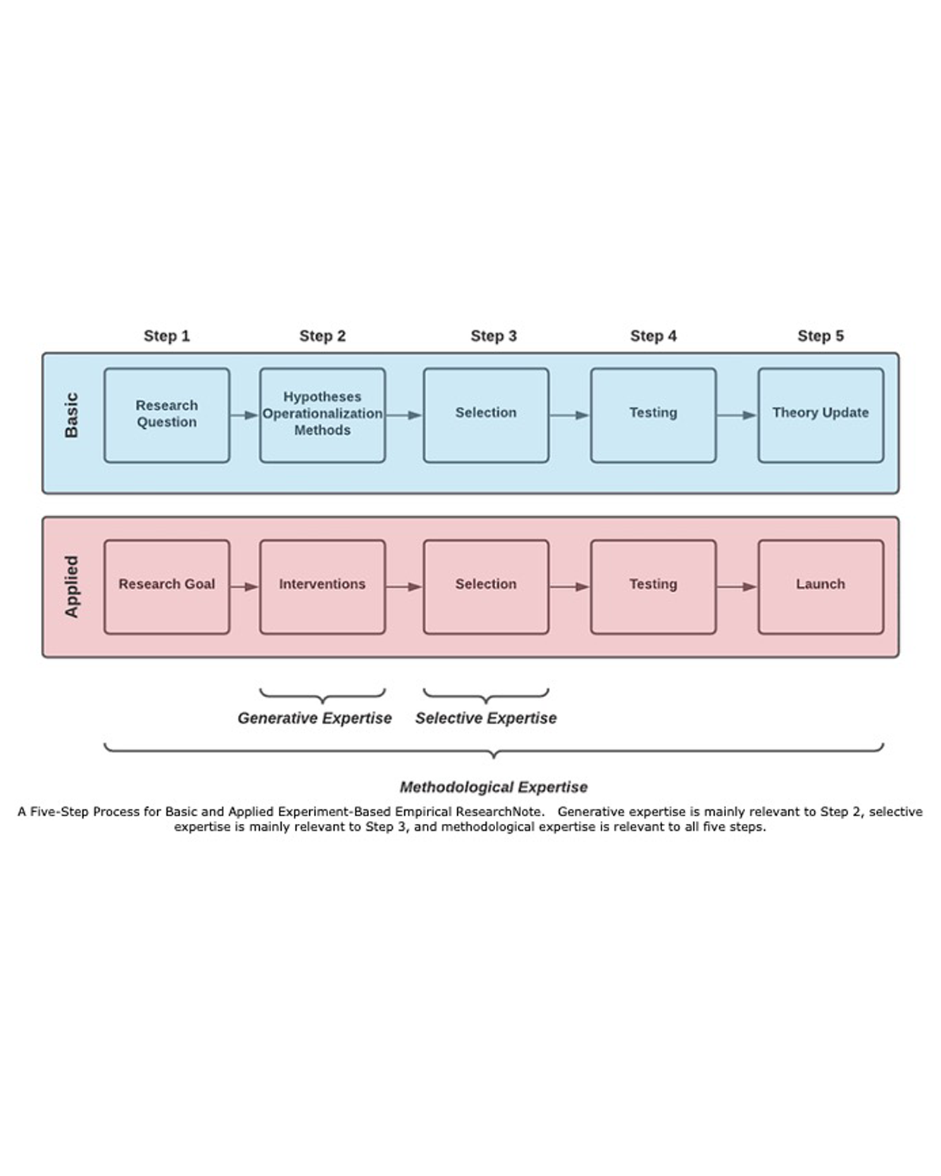 Five-Step Process for Basic and Applied Experiment-Based Empirical Research