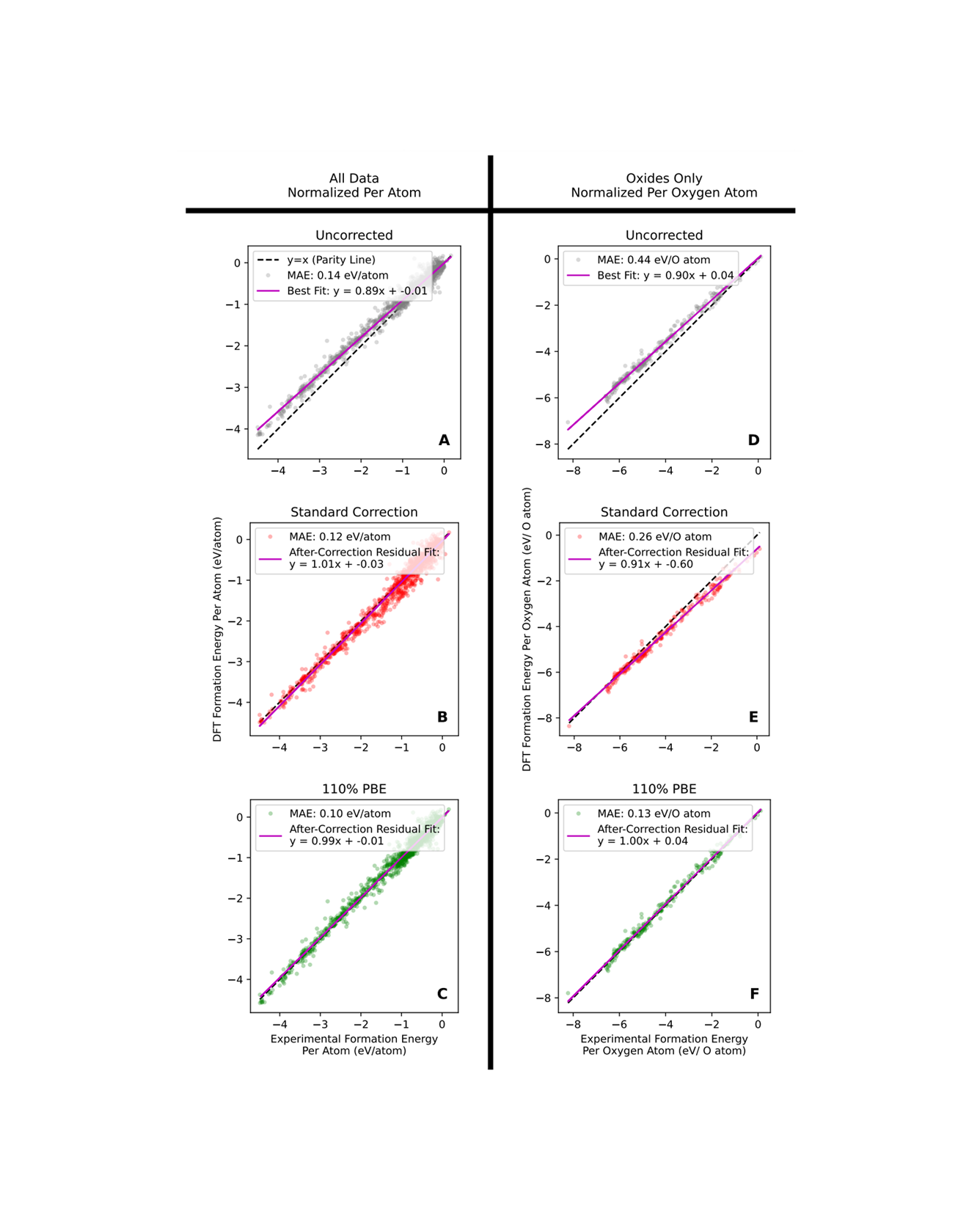 each plot shows DFT formation energies versus experimental formation energies